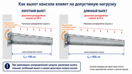 Консоль и кронштейн для кабельного лотка