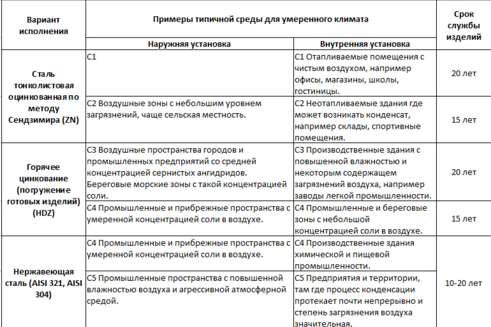 Срок службы изделий - гарантия на кабельные лотки ТМ-групп