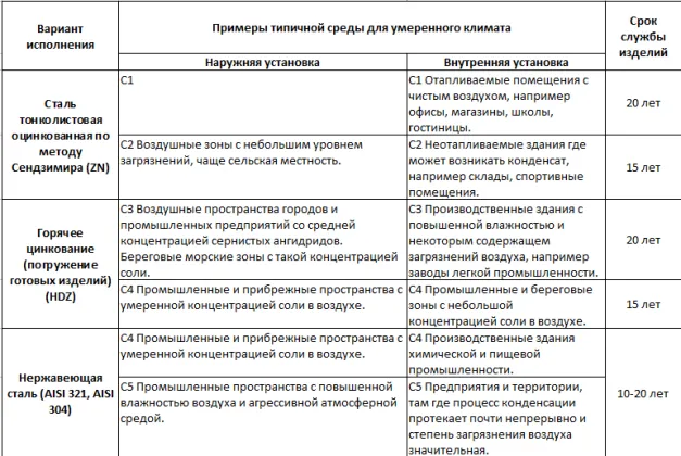 Срок службы изделий - гарантия на кабельные лотки ТМ-групп