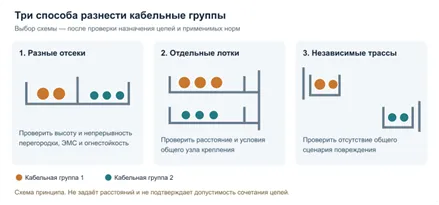 Разные отсеки лотка, отдельные лотки и независимые кабельные трассы; расстояния и крепления определяет проект.