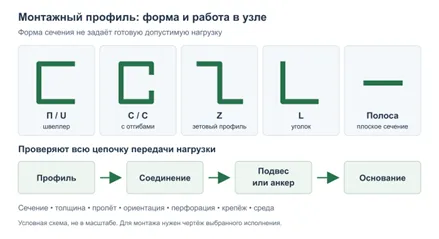 Схема форм монтажных профилей и передачи нагрузки через опорный узел.