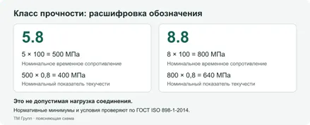 Расшифровка класса прочности болта 5.8 и 8.8 с номинальными значениями в МПа.