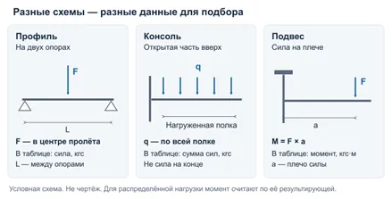 Три схемы подбора страт-системы: сила в центре пролёта, нагрузка по полке консоли и момент на вертикальном подвесе. 