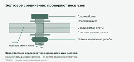 Условная схема болтового соединения листов с головкой, шайбами, гайкой и контролируемыми зонами.